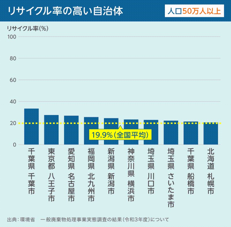 リサイクル率の高い自治体（環境省、令和3年度データよりYahoo!JAPAN制作）