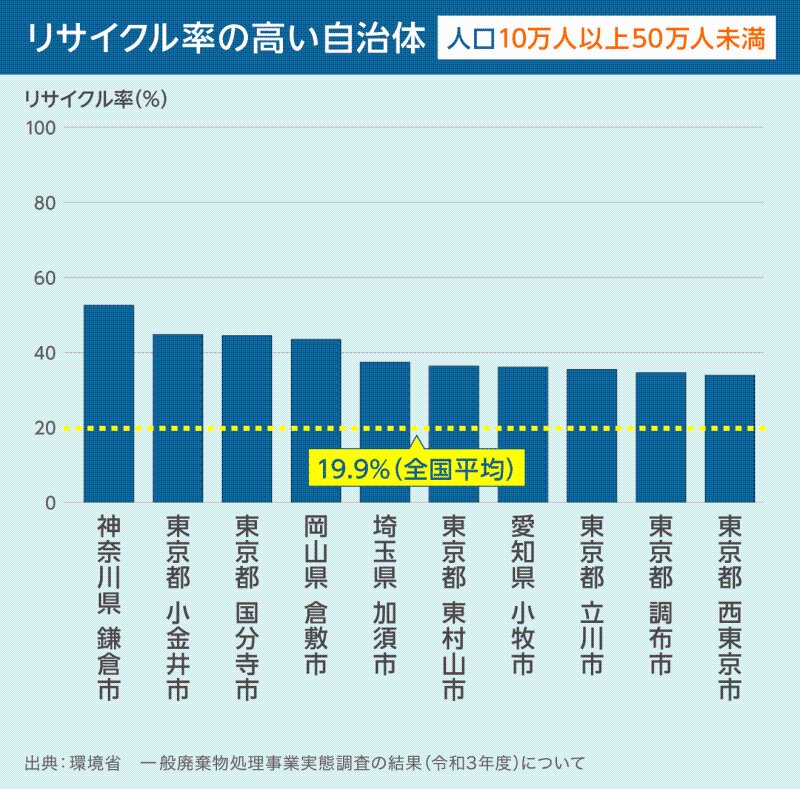 リサイクル率の高い自治体（環境省、令和3年度データよりYahoo!JAPAN制作）