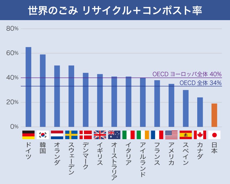 OECD加盟国のリサイクル率（OECDデータを基にYahoo!JAPAN制作）