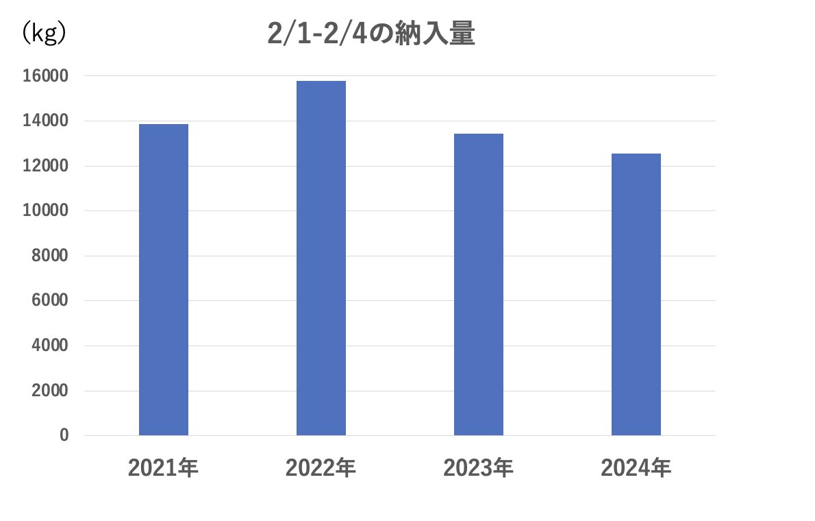 日本フードエコロジーセンターに2月1日から4日まで納入された食品ロス量（2021-2024、高橋巧一社長よりのデータに基づき筆者制作）