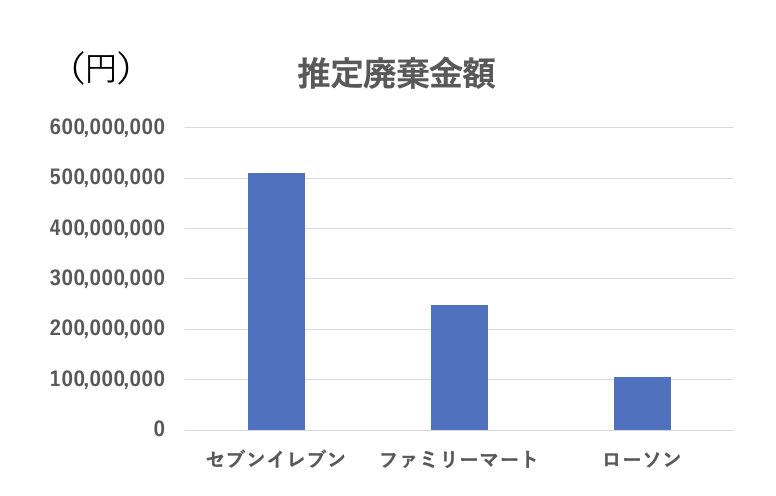 2024年2月3日に全国107店舗の大手コンビニ加盟店で実施した調査結果より森永理子さんが算出、筆者がグラフ化