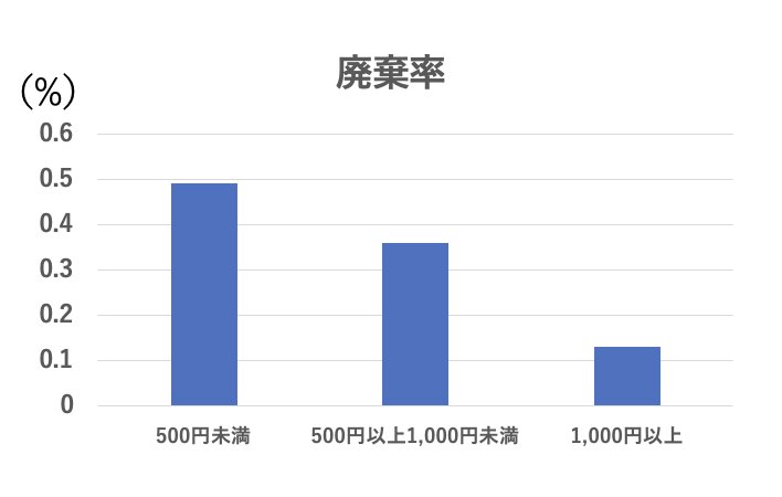 全国調査の結果から森永理子さんが単価ごとの廃棄率を算出、筆者がグラフ化