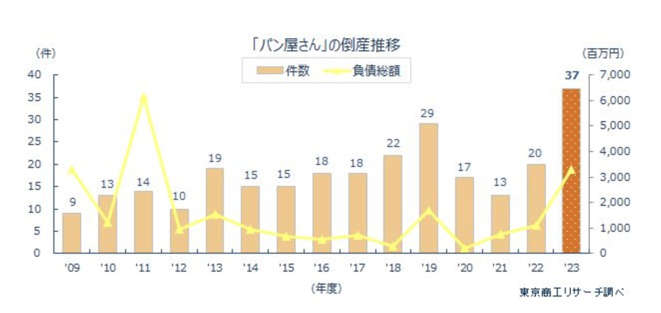 東京商工リサーチ調査によるパン屋の倒産推移（2009年度〜2023年度）