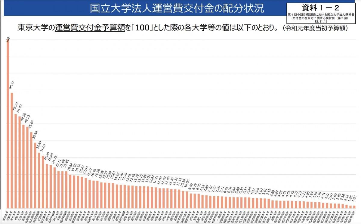 国立大学運営費交付金の予算配分（文部科学省資料より）