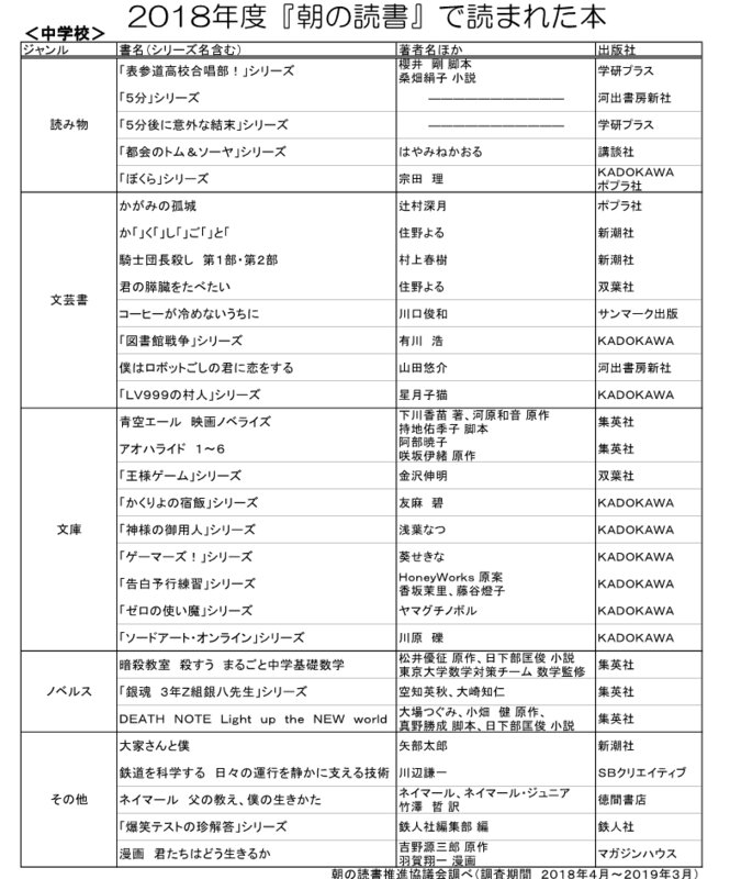 トーハンのニュースリリース「「2018年度『朝の読書』で読まれた本」を発表」より