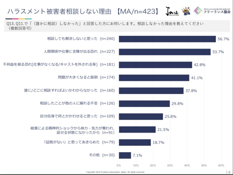 表２　ハラスメント被害を相談しない理由（フリーランス・芸能関係者へのハラスメント実態アンケートより）