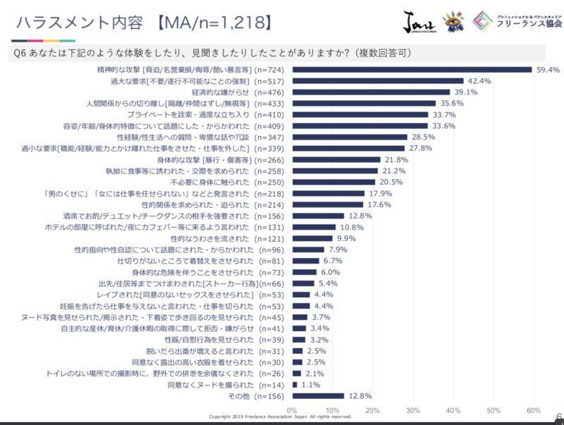 表1 ハラスメント内容(フリーランス・芸能関係者へのハラスメント実態アンケートより)
