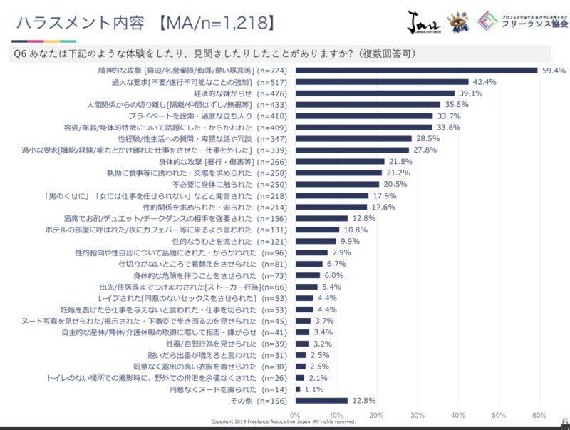 表1　ハラスメント内容（フリーランス・芸能関係者へのハラスメント実態アンケートより）