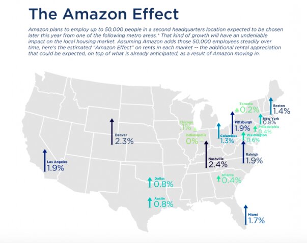 不動産価格サイトzillowが分析した、アマゾン第２本社が賃貸価格に与える影響度