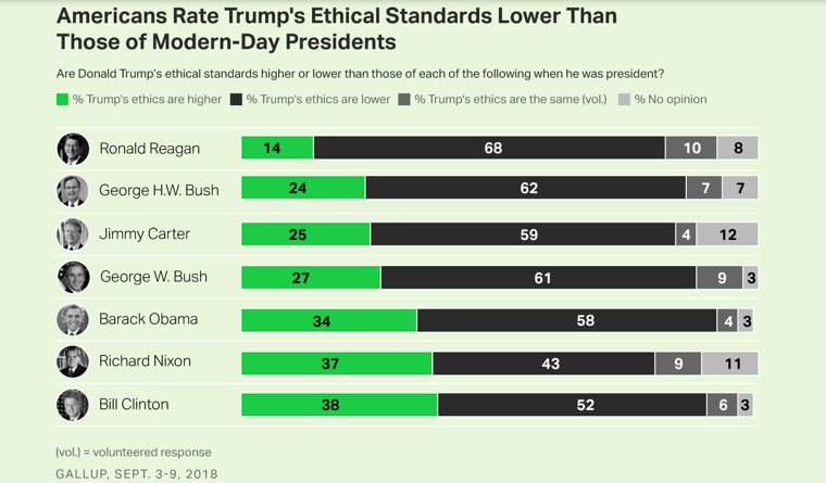 多数の人々が、トランプ氏の倫理基準はこれまでの大統領たちと比べて低いと回答。棒グラフは左から、大統領名、トランプ氏の倫理観は（左の大統領より）高いと回答した人々の割合、トランプ氏の倫理観は（左の大統領より）低いと回答した人々の割合、トランプ氏の倫理観は（左の大統領と）同じくらいと評価した人々の割合、意見なし。（出典：Gallup）