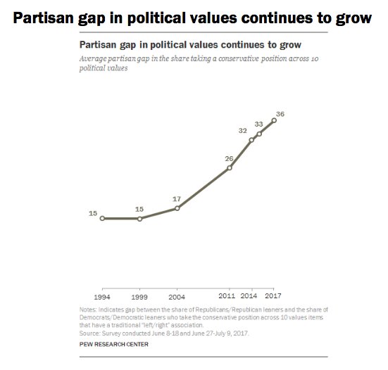 共和党支持者と民主党支持者の間では、10の政治的価値観において、ギャップが広がっている。出典：Pew Research Center