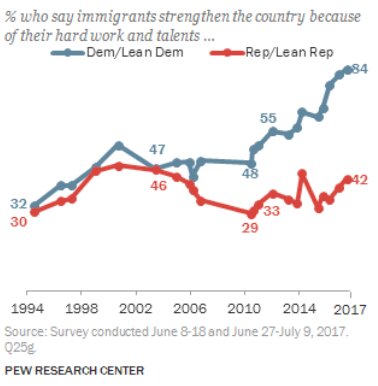 移民に対する考え方についても、ギャップが広がっている。出典：Pew Research Center