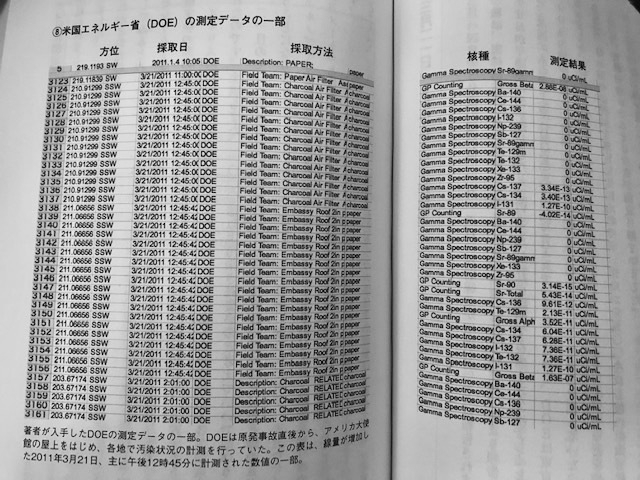 3月21日、東京のアメリカ大使館屋上では高濃度のセシウム137が計測されていた。『封印された「放射能」の恐怖』（講談社刊）より。