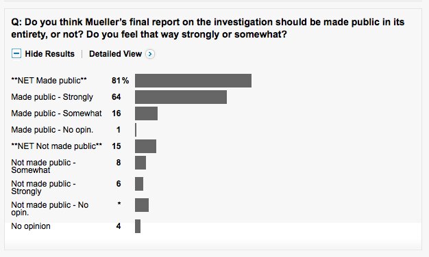 調査した米国民の81％がムラー報告書の全公開に賛成している。グラフはWashington Postより抜粋。