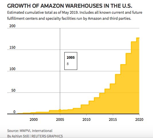 アメリカではアマゾンの倉庫数が急増している。出典：MWPVL International 