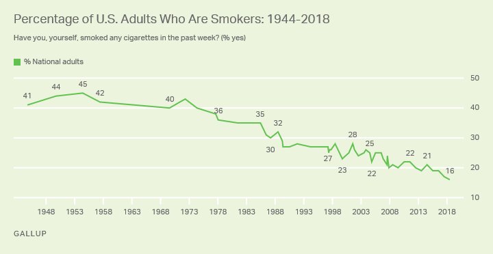 アメリカでは、成人喫煙者の割合が減少を続けている。出典：Gallup