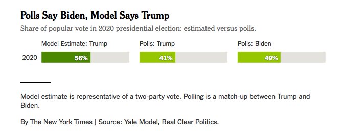 フェア教授の選挙予測モデルではトランプ氏が約56％得票、人格を考慮に入れても約54％得票すると予測されている。一方、世論調査結果ではバイデン氏の方が約８％リードしている。出典：The New York Times