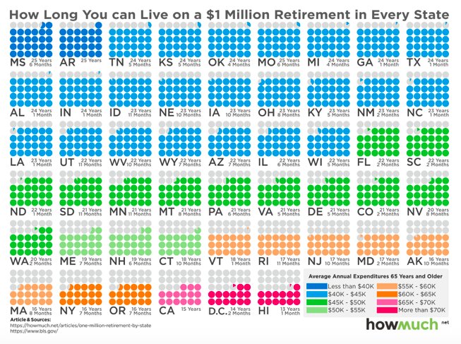 100万ドルで老後何年生活できるのか？　その期間は、州により大きく異なる。出典：howmuch.net