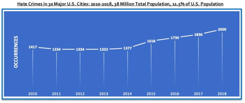 アメリカの30の主要都市では2013年以降ヘイト・クライムが増加している。出典：csbs.csusb.edu