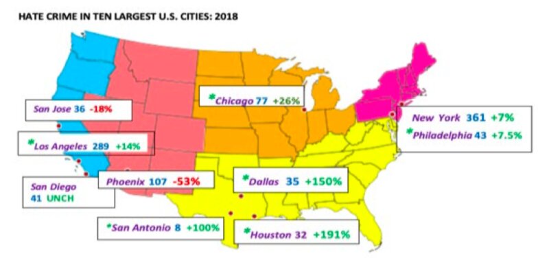アメリカの中でも、テキサス州の主要都市では、2018年、ヘイト・クライムが前年と比べると激増。出典：csbs.csusb.edu
