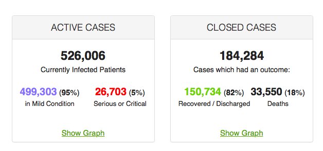 左のActive Casesは現在感染している人の数。右のClosed Casesは結果が出た感染者の数。完治し生還した人は世界15万734人、死亡した人は３万3,550人となっている。出典：worldometers.info