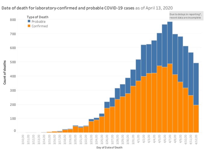 検査で感染が確認されて死亡した人（オレンジ）と、陽性の検査結果を得ていたかは不明だが“新型コロナで死亡した可能性がある人”（グレイ）の数の推移を示す棒グラフ。出典：Confirmed and Probable COVID-19 Deaths Daily Report