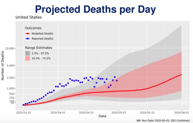 政府の内部文書では、６月１日までに１日3000人が死亡することが予測されている。出典：Centers for Disease Control and Prevention Situation Update