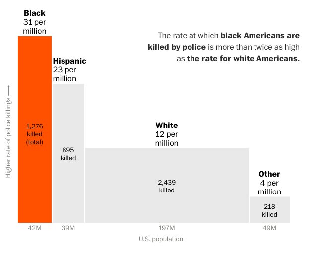 黒人が警官に撃たれて死亡する割合は、白人の2倍以上。出典：washingtonpost.com