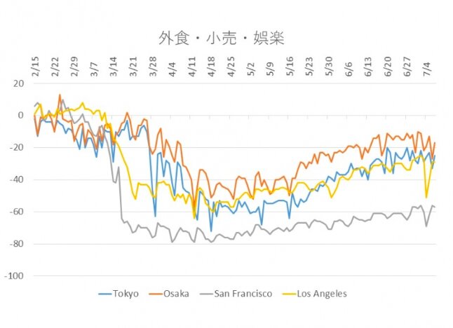 東京とロサンゼルスは人出の状況が類似しているという。出典：www.covid19-yamanaka.com