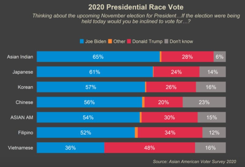 アジア系アメリカ人の中では、ベトナム系アメリカ人だけがトランプ氏をより多く支持している。出典：Asian American Voter Survey 2020