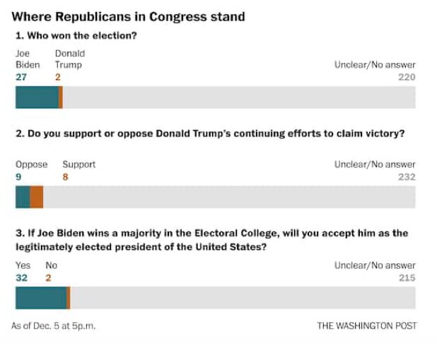 上から、誰が勝ったか？、勝利を訴えているトランプ氏をサポートするかor反対するか？、バイデン氏が選挙人投票で勝ったら、次期大統領として認めるか？という質問の結果。出典：Washington Post