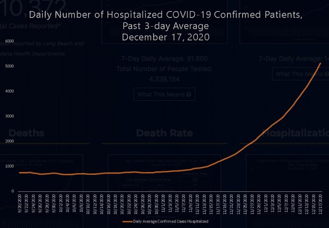 ロサンゼルス郡の新型コロナによる入院患者数は12月に入ってから急増している。出典：ロサンゼルス郡公衆衛生局