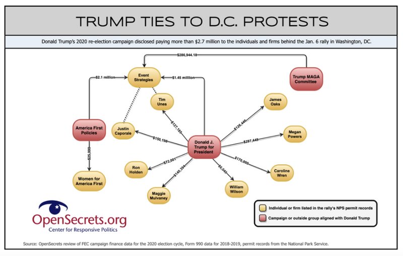 トランプ陣営から、暴動に発展した1月6日のトランプ集会を主催した個人や企業に支払われた金の流れを示す図。出典：Center for Resposive Politics