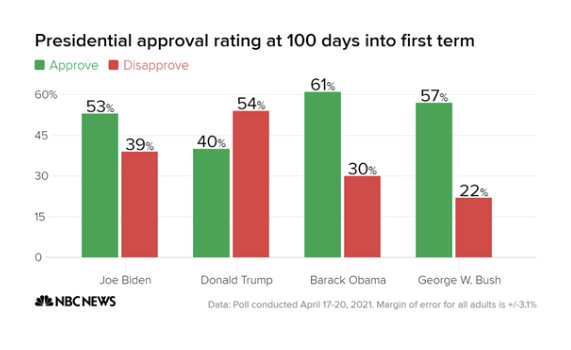 NBCニュースが行なった世論調査では、回答者の53％がバイデン大統領の最初の100日間の仕事ぶりを評価。出典：NBC NEWS