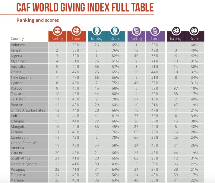 世界人助け指数の上位国。表は左から、レッドが総合ランキング、グリーンが人助けランキング、パープルが寄付ランキング、ボルドーがボランティアランキング。出典：World Giving Index 2021