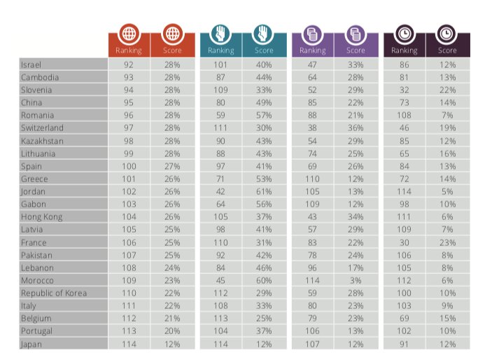 世界人助け指数の下位国。表は左から、レッドが総合ランキング、グリーンが人助けランキング、パープルが寄付ランキング、ボルドーがボランティアランキング。出典：World Giving Index 2021