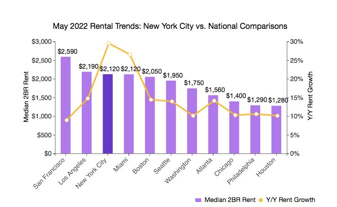 この1年で、2寝室のアパートの家賃（中央値）が30%近く上昇したニューヨーク市。出典：