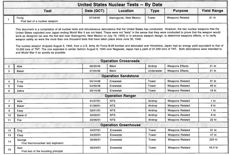 リストでは、1のトリニティー実験の後に、原爆が核実験に含まれないことが説明されている。出典：https://apps.dtic.mil/sti/pdfs/ADA291620.pdf