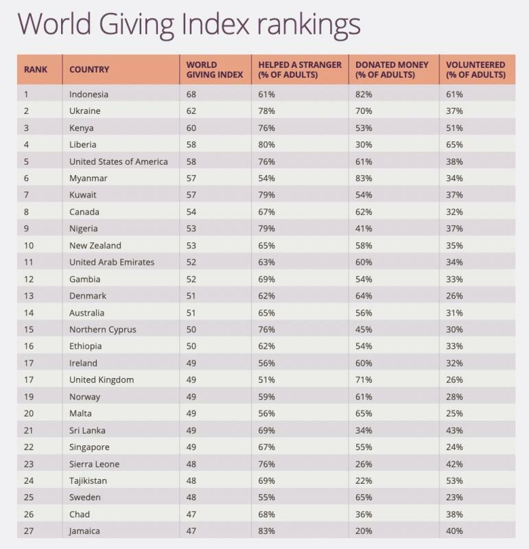人助けランキングでトップ27の国々。インドネシアが６年連続1位となっており、ウクライナは大幅にポイントを上げた。