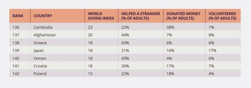 人助けランキングでボトム7の国々。日本はG7では最下位、調査されたアジアの国々の中でも最下位。出典：cafonline.org