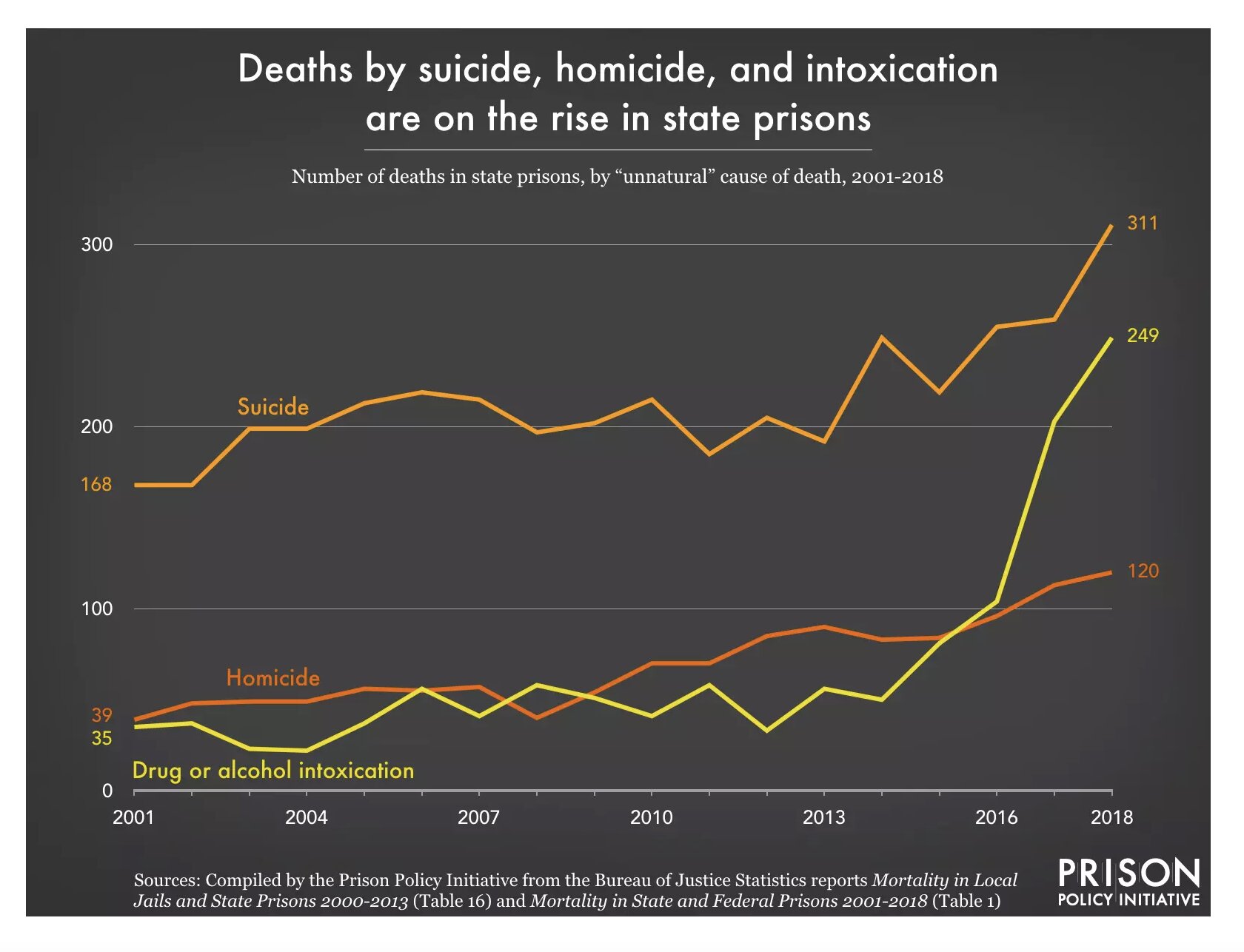 アメリカの州刑務所では、自殺、他殺、ドラッグやアルコール中毒による死者が増加している。出典：PRISON POLICT INITIATIVE