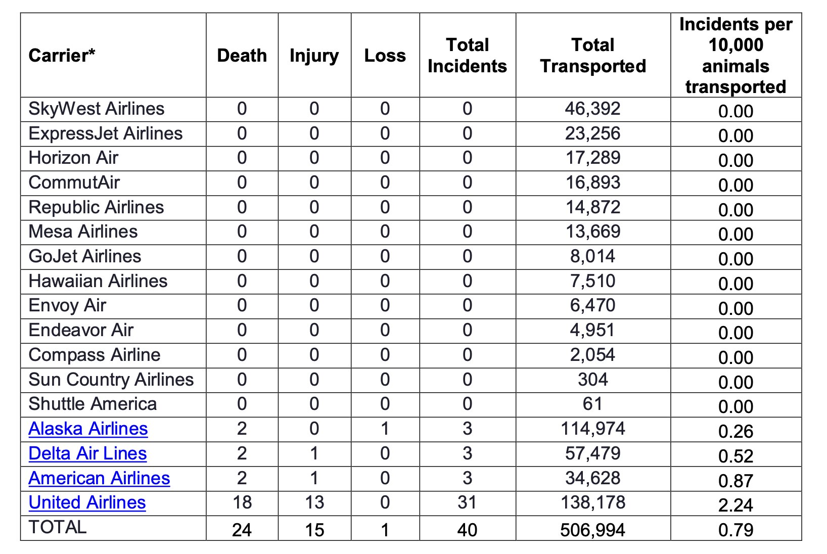 エアライン別に、輸送中の動物の死亡数、負傷数、逃走数が示されている。出典：Department of Transportation