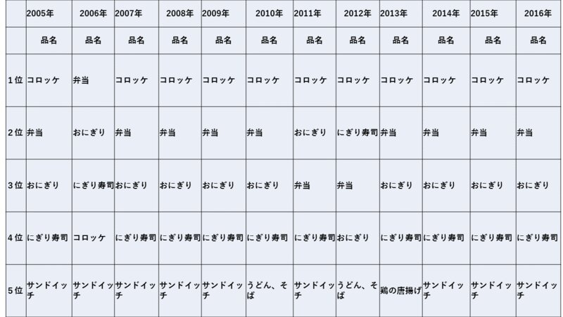 日本惣菜協会「惣菜白書」　2005年～2016年参照