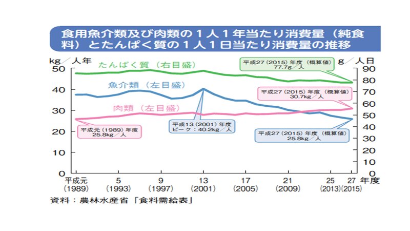 　１人、1年あたりの消費量：農林水産省「食料需給表」 