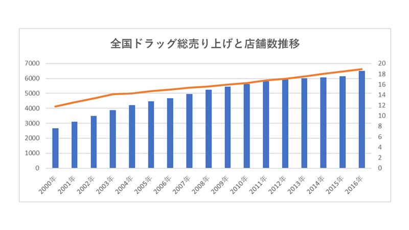 ドラッグストアの売り上げ　店舗数の推移（日本チェーンドラッグストア協会資料参照）