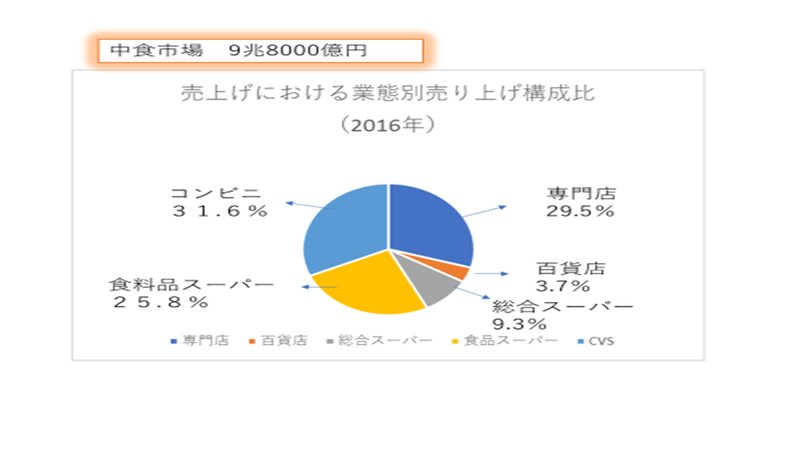 惣菜売り上げ業態別構成比（日本惣菜協会）の資料から作成