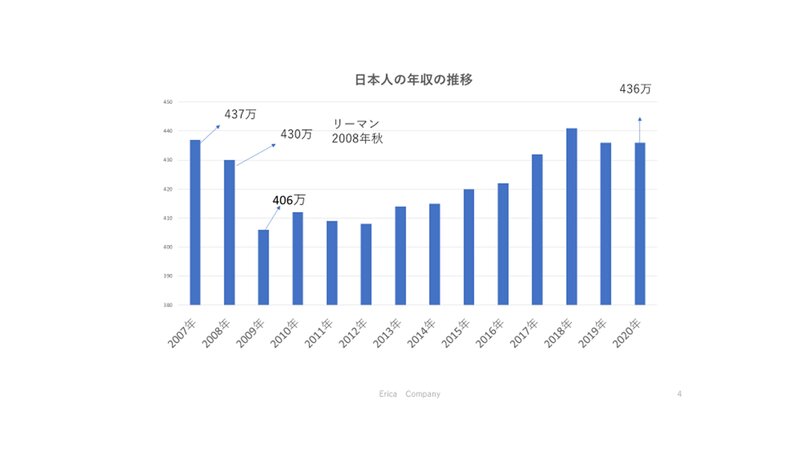 年代別による日本の平均年収推移（筆者作成）