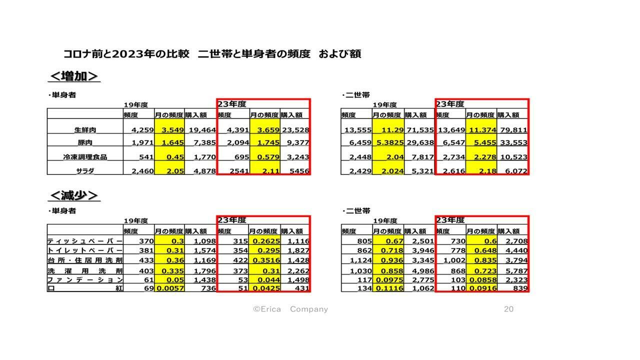 総務省統計局の家計調査によるコロナ前、コロナ後の頻度における増減（筆者作成）