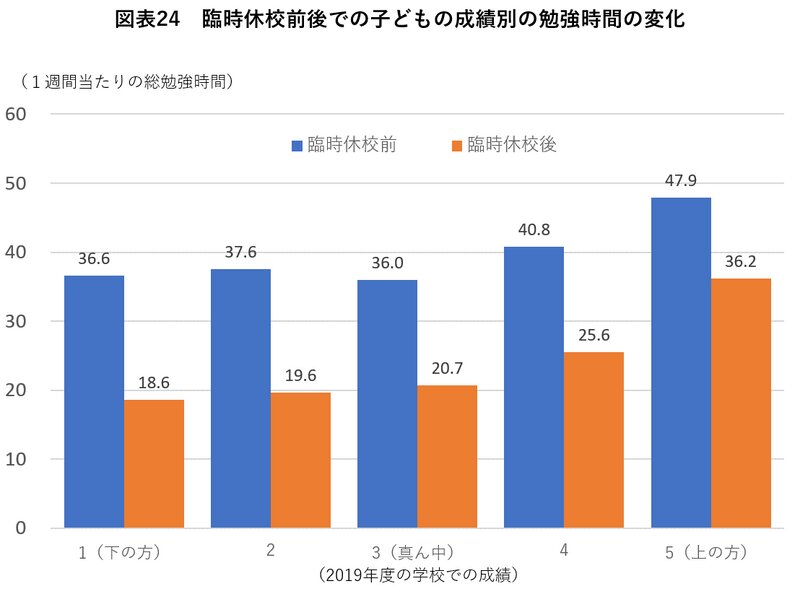 出所:三菱UFJリサーチ&コンサルティング『新型コロナウイルス感染症によって拡大する教育格差 独自アンケートを用いた雇用・所得と臨時休校の影響分析』(2020年8月)
