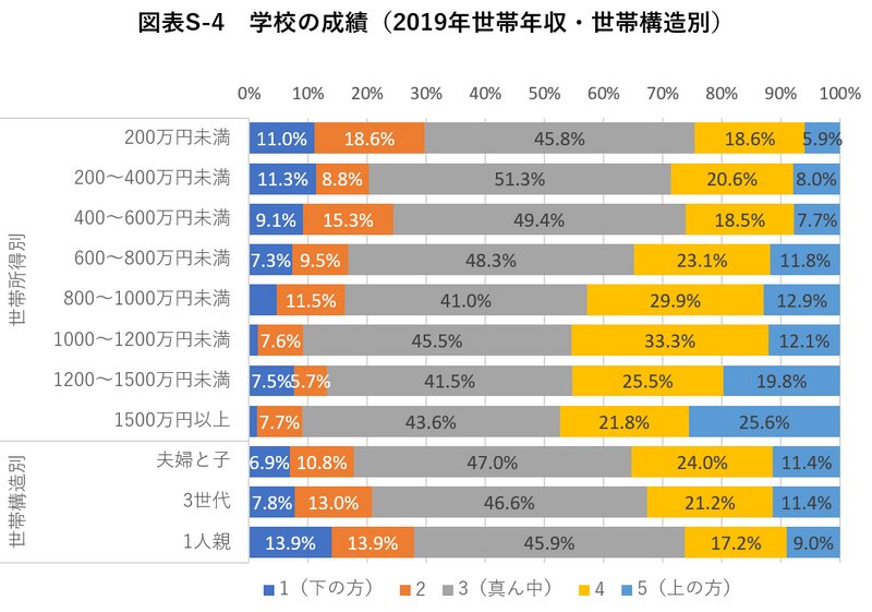 出所：三菱UFJリサーチ&コンサルティング『新型コロナウイルス感染症によって拡大する教育格差　独自アンケートを用いた雇用・所得と臨時休校の影響分析』（2020年8月）